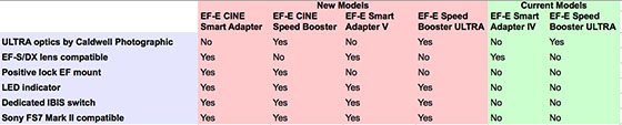 Metabones Canon EF-E mount T CINE Speed Booster ULTRA CINE Smart Adapter 2017