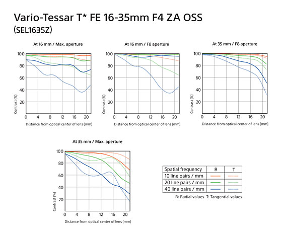 Sony Vario-Tessar T* FE 16-35mm F4 ZA OSS